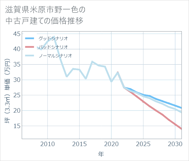 滋賀県米原市野一色の中古戸建て価格推移