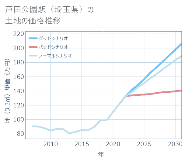 戸田公園駅(埼玉県)の土地価格推移