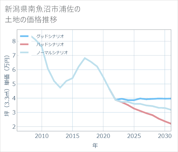 新潟県南魚沼市浦佐の土地価格推移