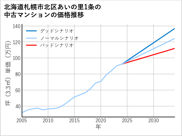北海道札幌市北区あいの里1条の中古マンション価格推移
