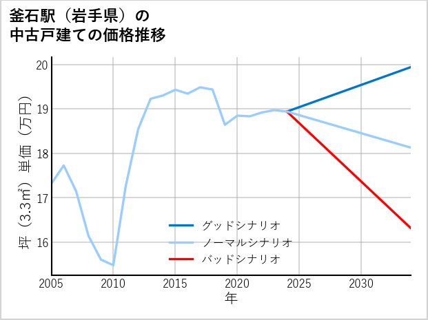 釜石駅（岩手県）の中古戸建て価格推移