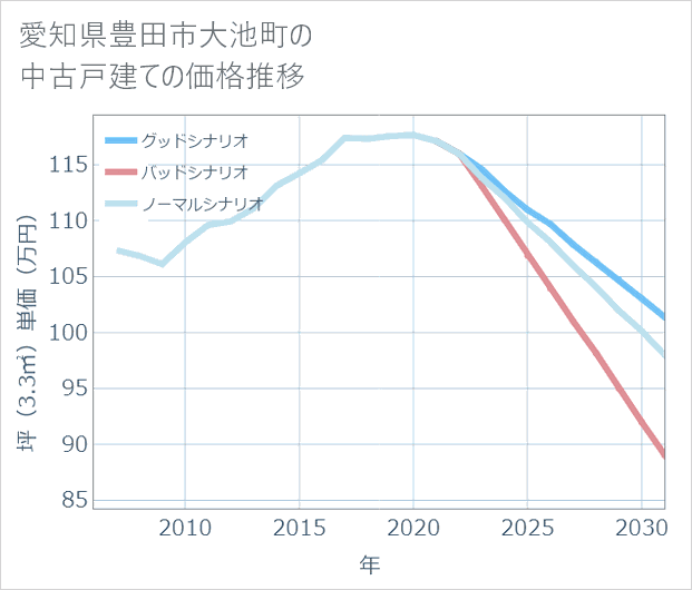 愛知県豊田市大池町の中古戸建て価格推移