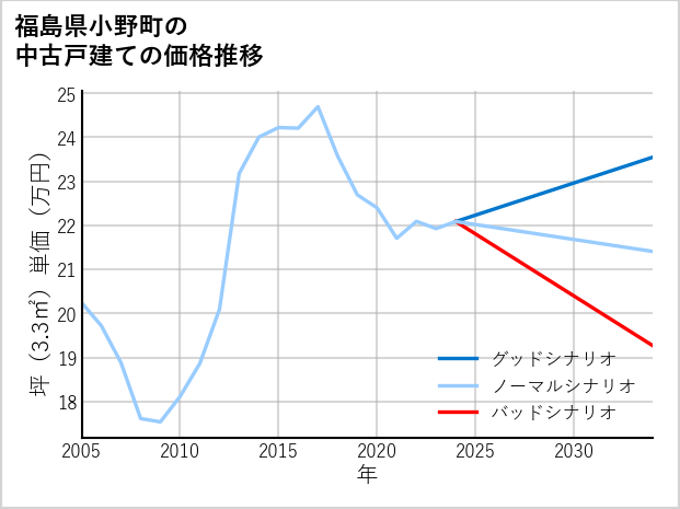 福島県小野町の中古戸建て価格推移