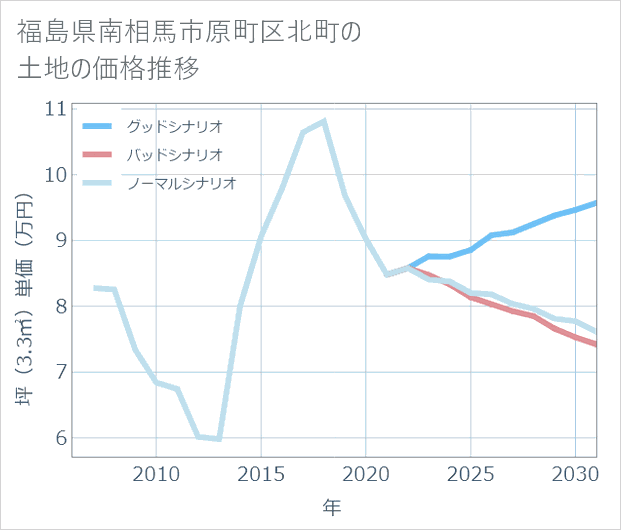 福島県南相馬市原町区北町の土地価格推移