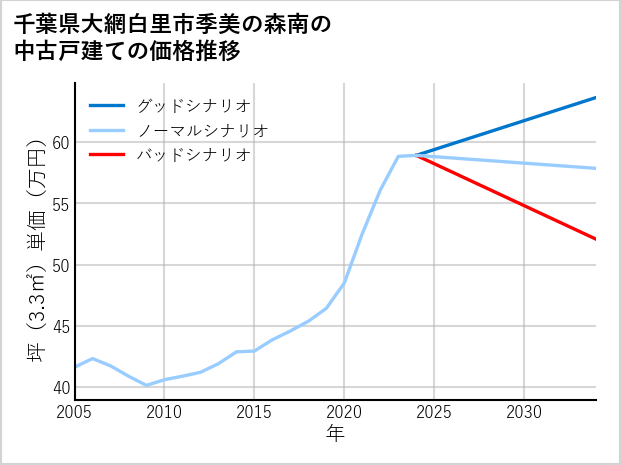 千葉県大網白里市季美の森南の中古戸建て価格推移