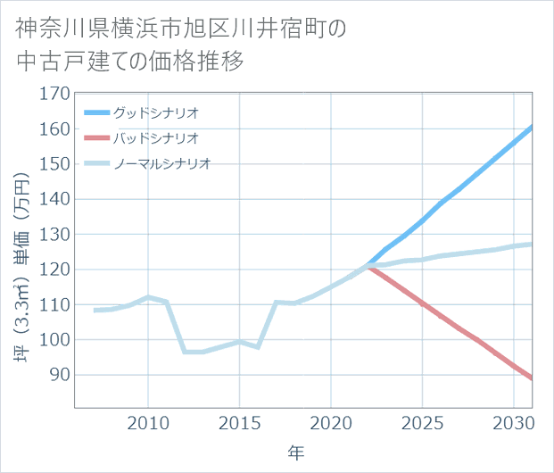神奈川県横浜市旭区川井宿町の中古戸建て価格推移