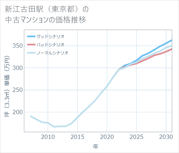 新江古田駅(東京都)の中古マンション価格推移
