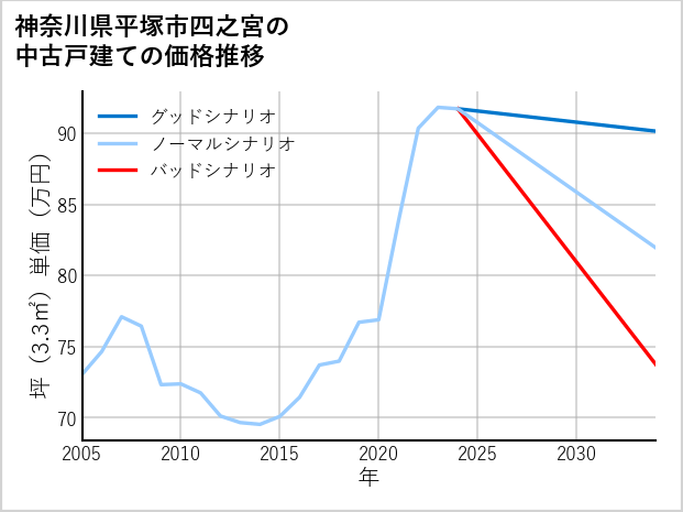 神奈川県平塚市四之宮の中古戸建て価格推移