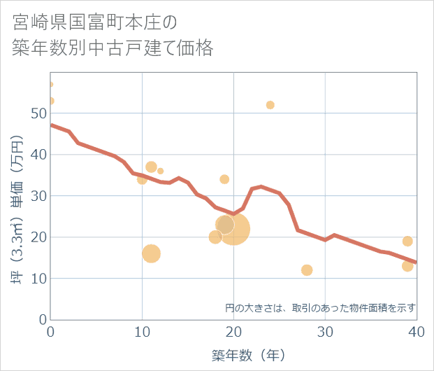 宮崎県国富町本庄の築年数別の中古戸建て坪単価