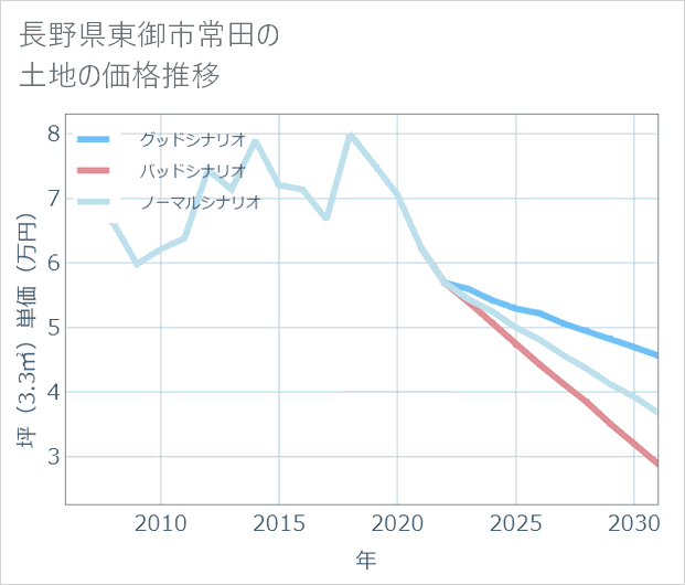 長野県東御市常田の土地価格推移