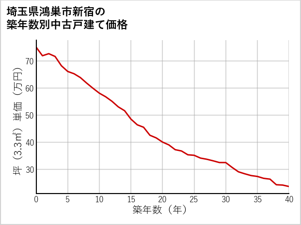 埼玉県鴻巣市新宿の築年数別の中古戸建て坪単価