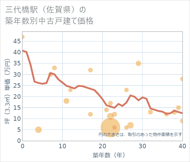 三代橋駅(佐賀県)の築年数別の中古戸建て坪単価