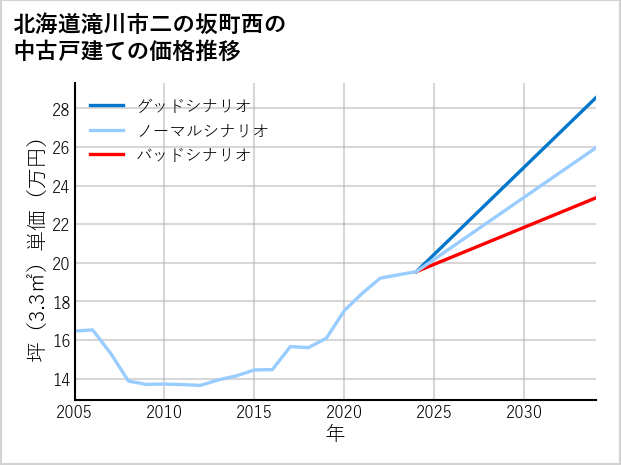北海道滝川市二の坂町西の中古戸建て価格推移