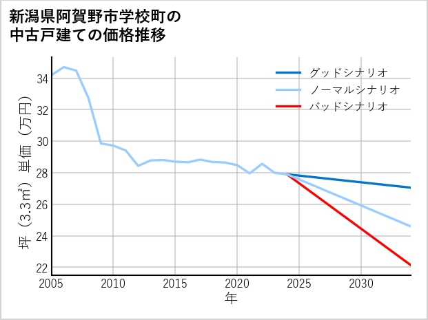 新潟県阿賀野市学校町の中古戸建て価格推移