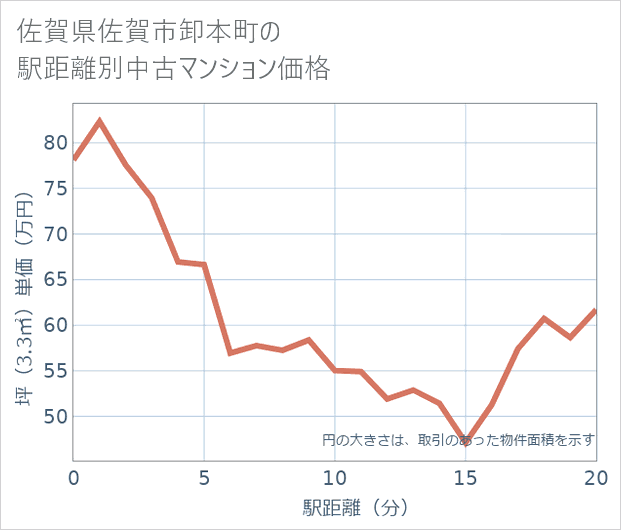 佐賀県佐賀市卸本町の徒歩距離別の中古マンション坪単価