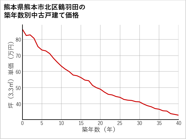 熊本県熊本市北区鶴羽田の築年数別の中古戸建て坪単価