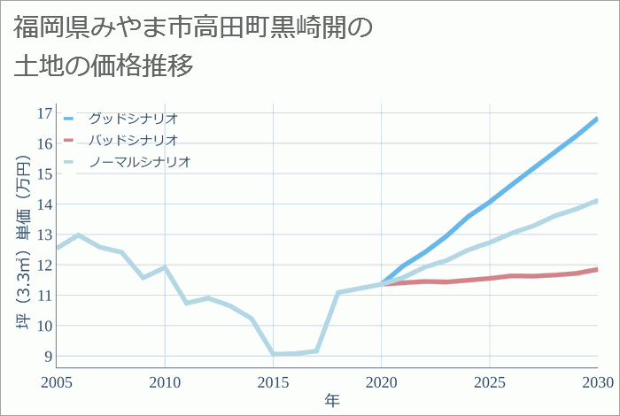 福岡県みやま市高田町黒崎開の土地価格推移