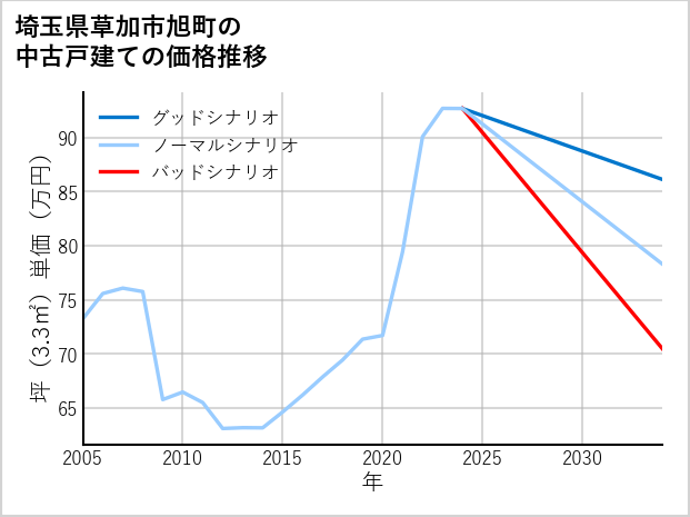 埼玉県草加市旭町の中古戸建て価格推移