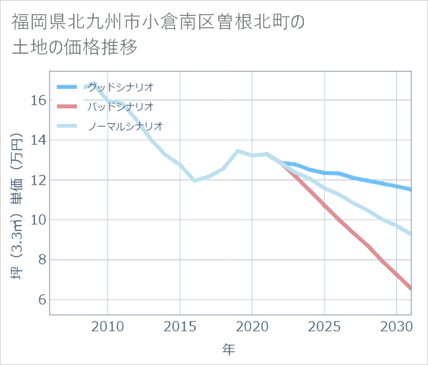 福岡県北九州市小倉南区曽根北町の土地価格推移