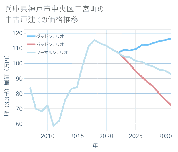 兵庫県神戸市中央区二宮町の中古戸建て価格推移