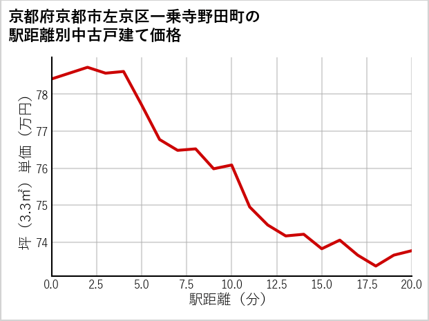 京都府京都市左京区一乗寺野田町の徒歩距離別の中古戸建て坪単価