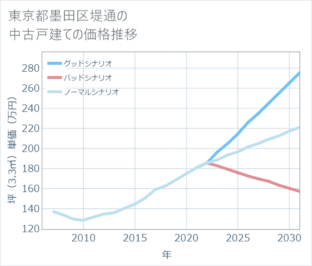 東京都墨田区堤通の中古戸建て価格推移