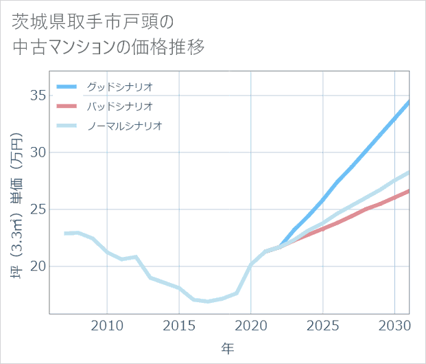 茨城県取手市戸頭の中古マンション価格推移