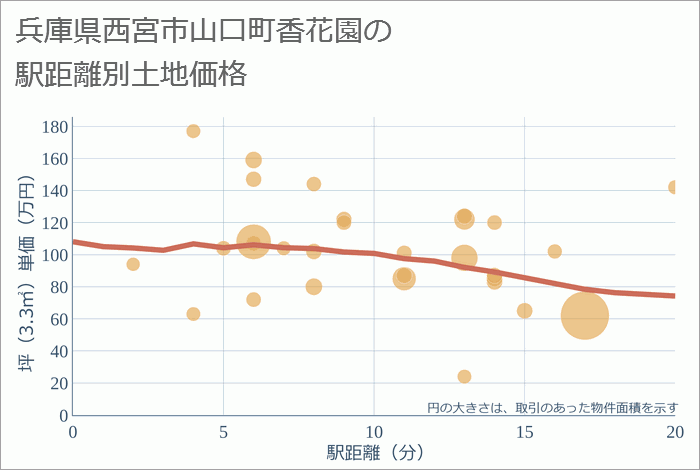 兵庫県西宮市山口町香花園の徒歩距離別の土地坪単価