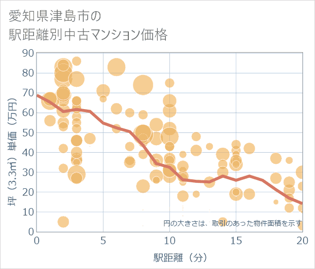愛知県津島市の徒歩距離別の中古マンション坪単価