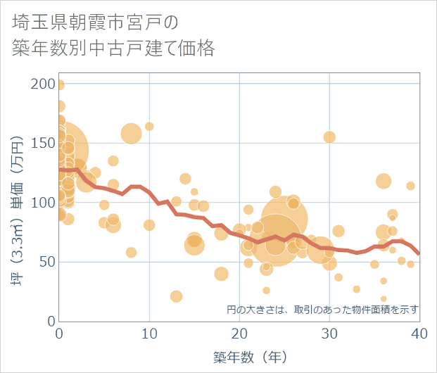 埼玉県朝霞市宮戸の築年数別の中古戸建て坪単価