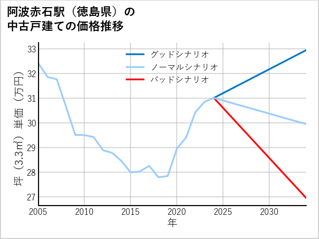 阿波赤石駅（徳島県）の中古戸建て価格推移