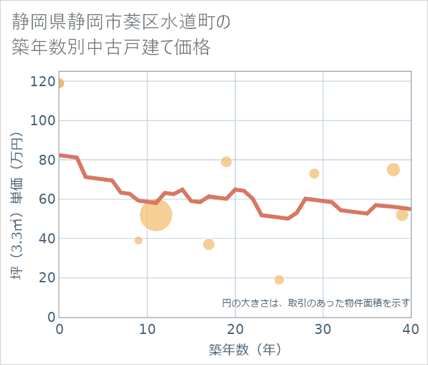 静岡県静岡市葵区水道町の築年数別の中古戸建て坪単価