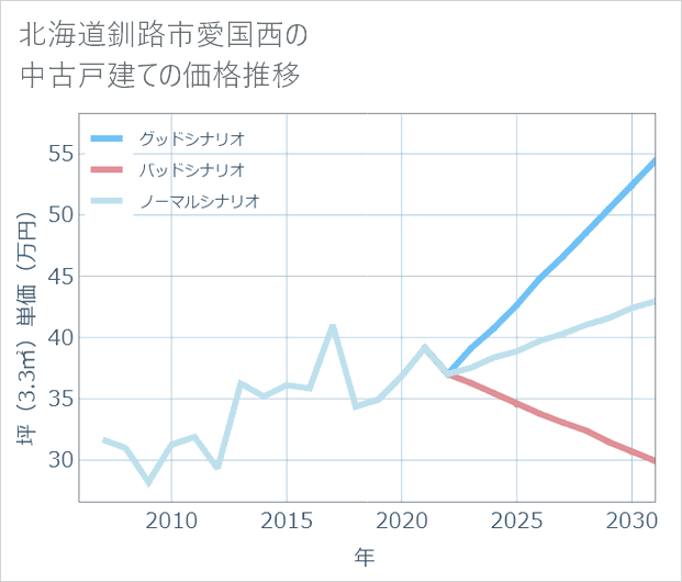 北海道釧路市愛国西の中古戸建て価格推移