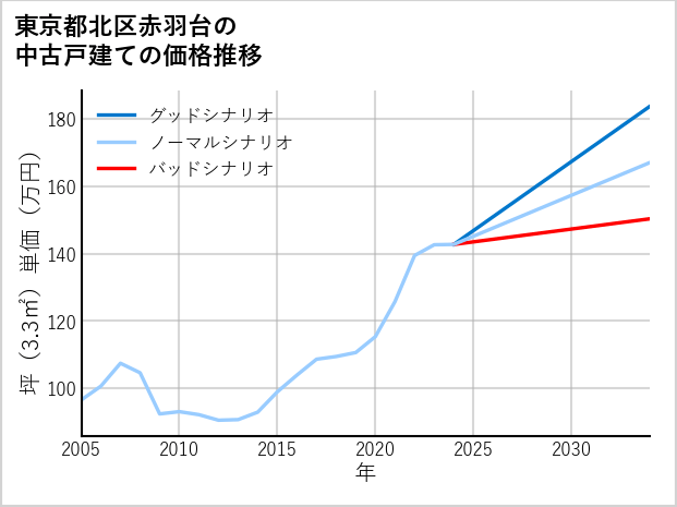 東京都北区赤羽台の中古戸建て価格推移