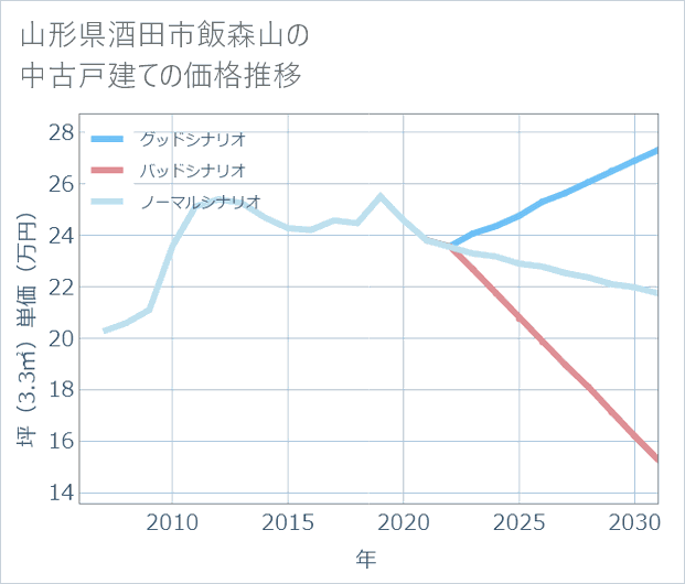 山形県酒田市飯森山の中古戸建て価格推移