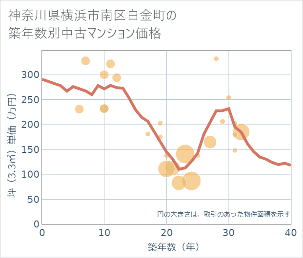 神奈川県横浜市南区白金町の築年数別の中古マンション坪単価