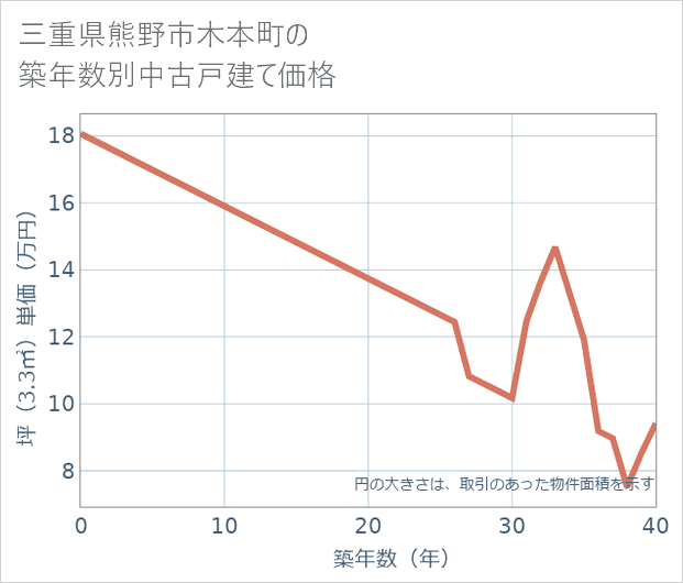 三重県熊野市木本町の築年数別の中古戸建て坪単価