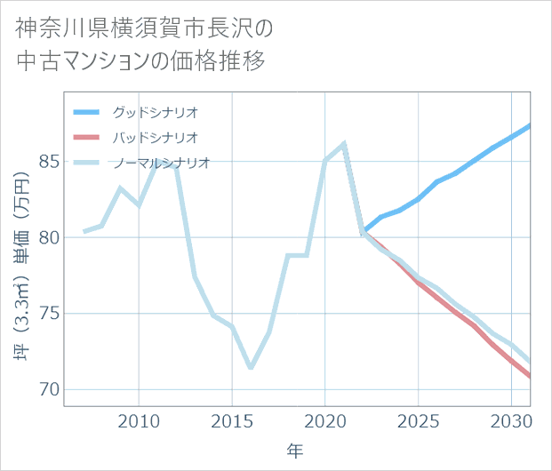 神奈川県横須賀市長沢の中古マンション価格推移