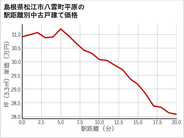島根県松江市八雲町平原の徒歩距離別の中古戸建て坪単価
