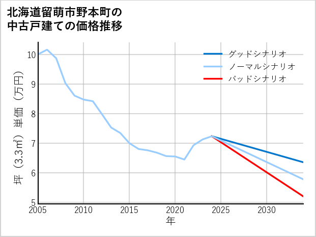 北海道留萌市野本町の中古戸建て価格推移
