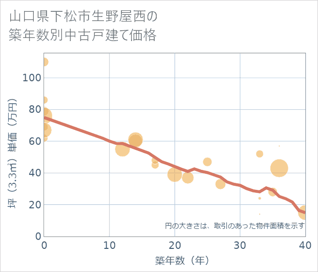 山口県下松市生野屋西の築年数別の中古戸建て坪単価