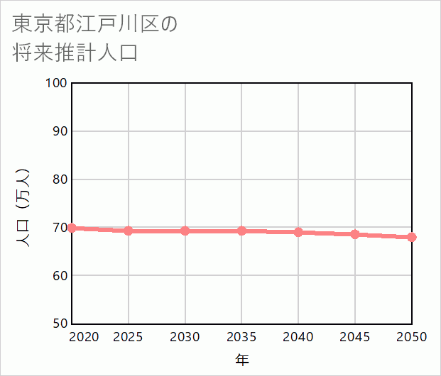 江戸川区の将来推計人口