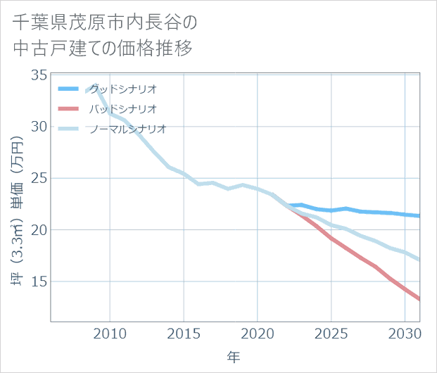 千葉県茂原市内長谷の中古戸建て価格推移