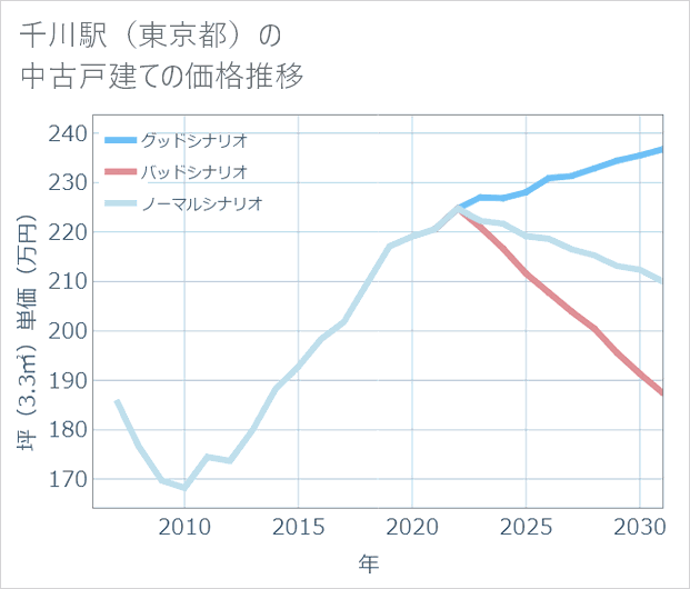 千川駅(東京都)の中古戸建て価格推移