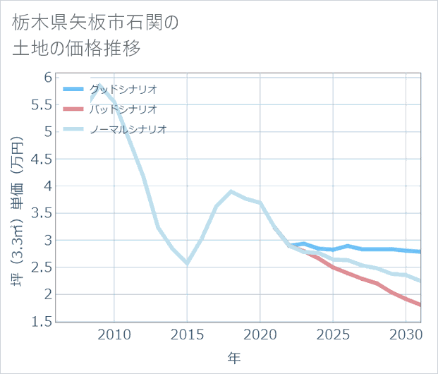 栃木県矢板市石関の土地価格推移