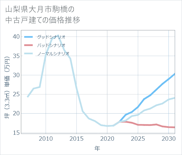 山梨県大月市駒橋の中古戸建て価格推移