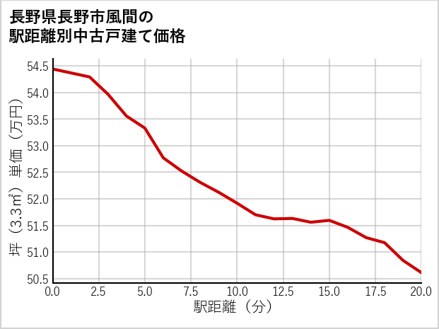 長野県長野市風間の徒歩距離別の中古戸建て坪単価