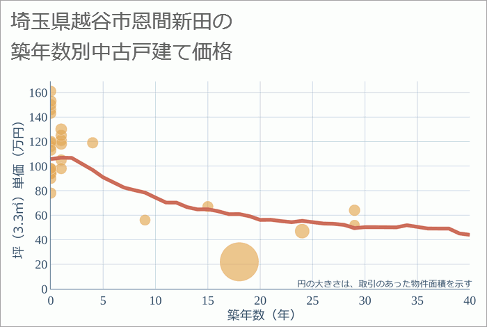 埼玉県越谷市恩間新田の築年数別の中古戸建て坪単価