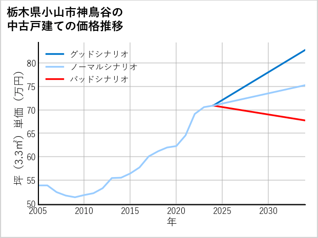 栃木県小山市神鳥谷の中古戸建て価格推移