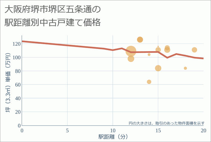 大阪府堺市堺区五条通の徒歩距離別の中古戸建て坪単価